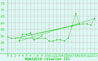 Courbe de l'humidit relative pour Kleiner Feldberg / Taunus