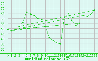 Courbe de l'humidit relative pour Xert / Chert (Esp)
