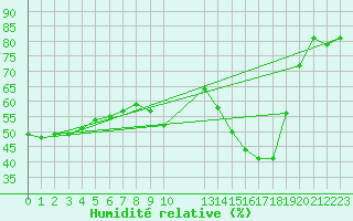 Courbe de l'humidit relative pour Sarzeau (56)