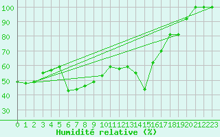 Courbe de l'humidit relative pour Monte Generoso