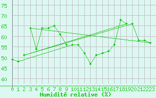 Courbe de l'humidit relative pour Bernina