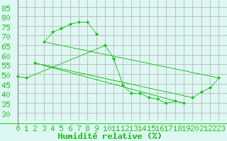 Courbe de l'humidit relative pour Sallles d'Aude (11)