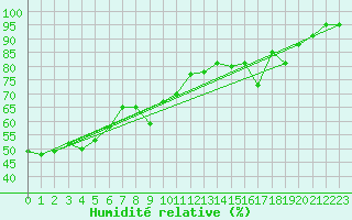 Courbe de l'humidit relative pour Col des Saisies (73)