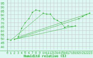 Courbe de l'humidit relative pour Ontinyent (Esp)