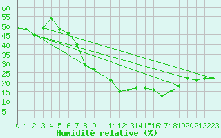 Courbe de l'humidit relative pour Oujda