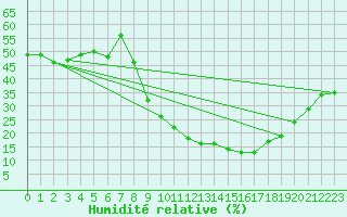 Courbe de l'humidit relative pour Sauteyrargues (34)