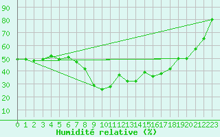 Courbe de l'humidit relative pour Landeck