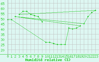 Courbe de l'humidit relative pour Castellfort