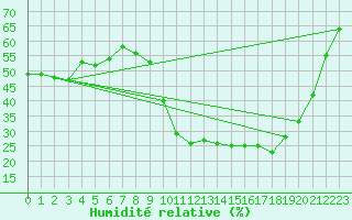 Courbe de l'humidit relative pour Aoste (It)