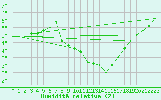 Courbe de l'humidit relative pour Aubenas - Lanas (07)