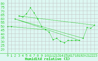 Courbe de l'humidit relative pour Saint-Quentin (02)