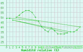 Courbe de l'humidit relative pour Aix-en-Provence (13)