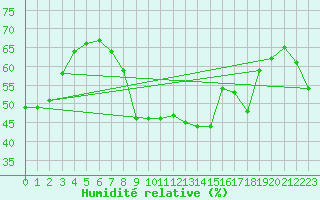 Courbe de l'humidit relative pour Solenzara - Base arienne (2B)