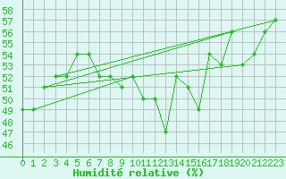 Courbe de l'humidit relative pour Hemavan-Skorvfjallet