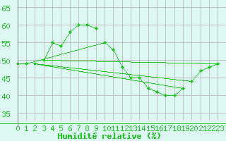 Courbe de l'humidit relative pour Bourg-Saint-Andol (07)