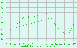 Courbe de l'humidit relative pour Nuernberg-Netzstall
