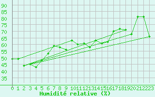 Courbe de l'humidit relative pour Ile Rousse (2B)