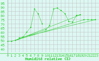 Courbe de l'humidit relative pour Frontone