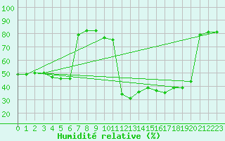 Courbe de l'humidit relative pour Santander (Esp)