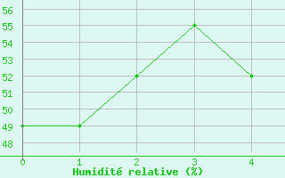 Courbe de l'humidit relative pour De Aar