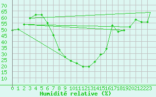 Courbe de l'humidit relative pour Cardak