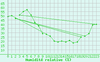 Courbe de l'humidit relative pour Parsberg/Oberpfalz-E