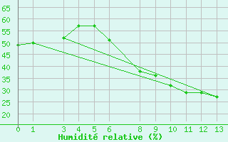 Courbe de l'humidit relative pour Chlef