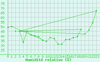Courbe de l'humidit relative pour Primda