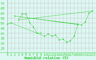 Courbe de l'humidit relative pour Flakkebjerg