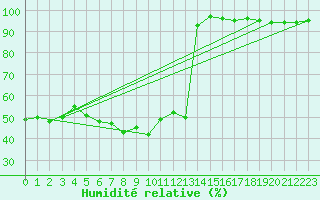 Courbe de l'humidit relative pour Schmittenhoehe