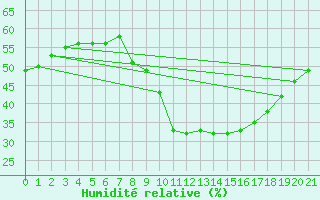 Courbe de l'humidit relative pour Tryvasshogda Ii