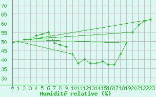 Courbe de l'humidit relative pour Weinbiet