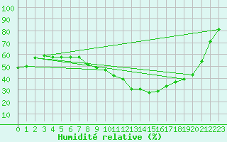 Courbe de l'humidit relative pour Nmes - Garons (30)