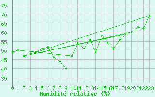 Courbe de l'humidit relative pour Trieste