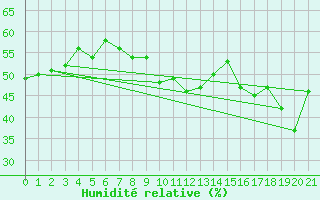 Courbe de l'humidit relative pour Maniitsoq Mittarfia