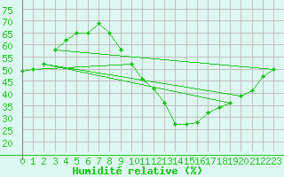 Courbe de l'humidit relative pour Montlimar (26)