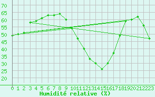 Courbe de l'humidit relative pour Saint-Auban (04)