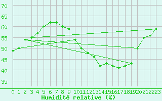 Courbe de l'humidit relative pour Salon-de-Provence (13)