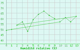 Courbe de l'humidit relative pour Laegern