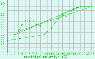 Courbe de l'humidit relative pour Oliva