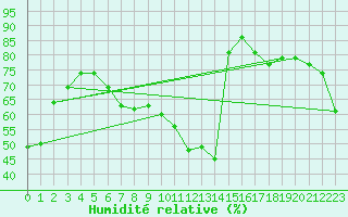 Courbe de l'humidit relative pour Ontinyent (Esp)