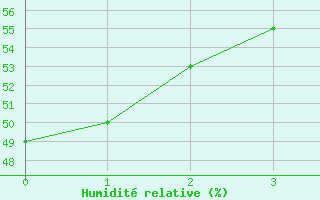 Courbe de l'humidit relative pour Tryvasshogda Ii