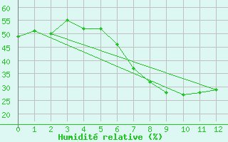 Courbe de l'humidit relative pour Saerheim