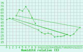 Courbe de l'humidit relative pour Andjar