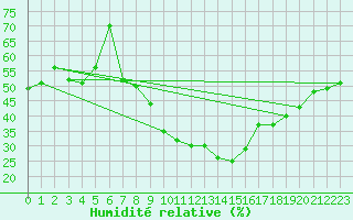 Courbe de l'humidit relative pour Dragasani