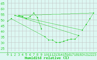Courbe de l'humidit relative pour Roujan (34)