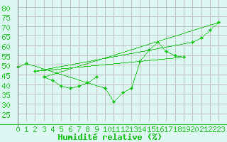Courbe de l'humidit relative pour Cavalaire-sur-Mer (83)