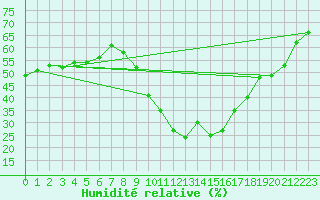Courbe de l'humidit relative pour Saint-Auban (04)