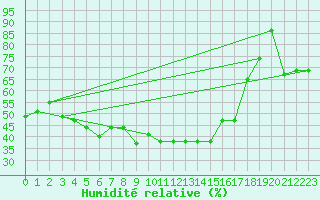 Courbe de l'humidit relative pour Van