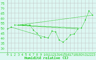 Courbe de l'humidit relative pour Calvi (2B)